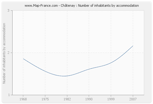 Châtenay : Number of inhabitants by accommodation