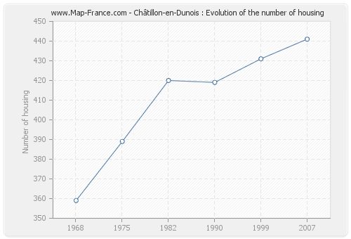 Châtillon-en-Dunois : Evolution of the number of housing