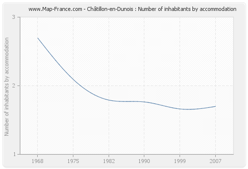 Châtillon-en-Dunois : Number of inhabitants by accommodation