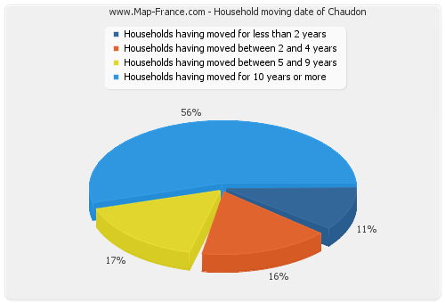 Household moving date of Chaudon