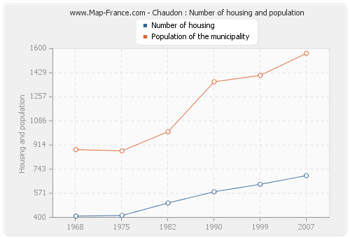 Chaudon : Number of housing and population