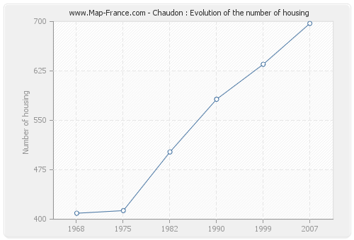 Chaudon : Evolution of the number of housing