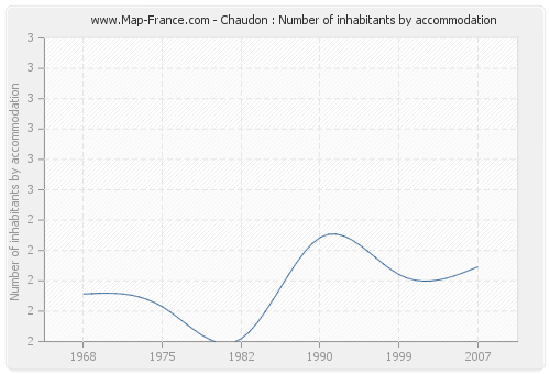 Chaudon : Number of inhabitants by accommodation