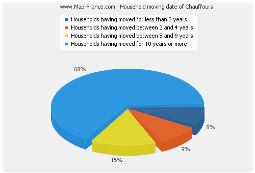 Household moving date of Chauffours