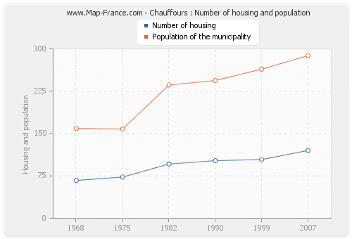 Chauffours : Number of housing and population