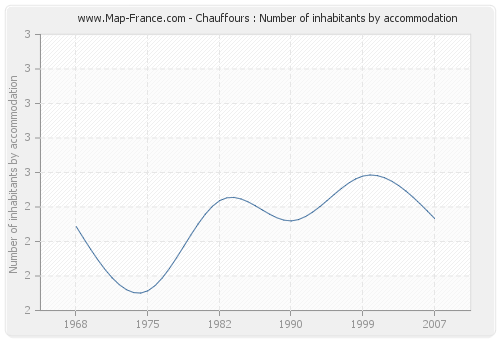 Chauffours : Number of inhabitants by accommodation