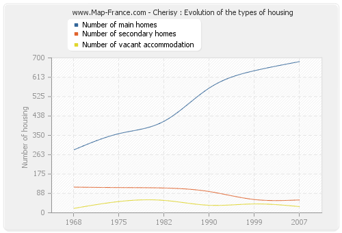 Cherisy : Evolution of the types of housing