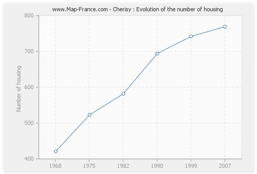 Cherisy : Evolution of the number of housing