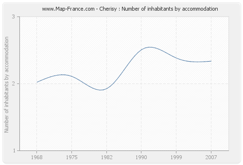 Cherisy : Number of inhabitants by accommodation