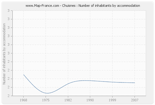 Chuisnes : Number of inhabitants by accommodation