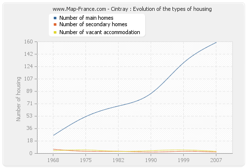 Cintray : Evolution of the types of housing