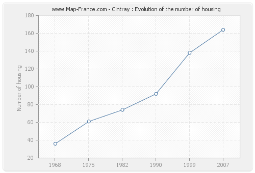 Cintray : Evolution of the number of housing