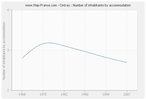 Cintray : Number of inhabitants by accommodation