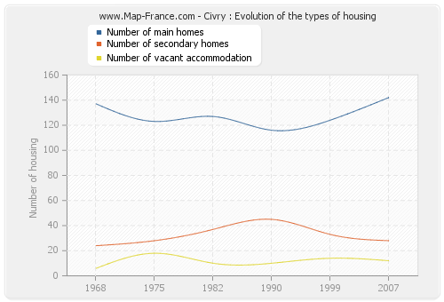Civry : Evolution of the types of housing