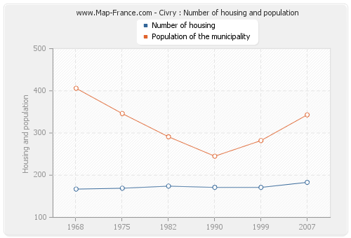 Civry : Number of housing and population
