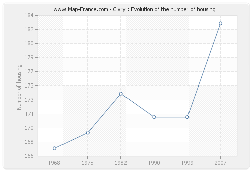 Civry : Evolution of the number of housing