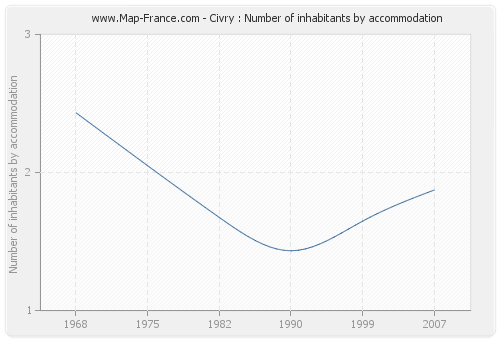 Civry : Number of inhabitants by accommodation
