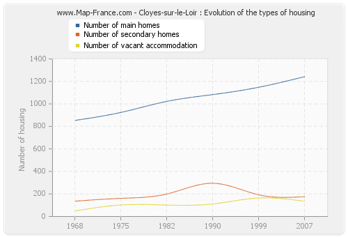 Cloyes-sur-le-Loir : Evolution of the types of housing