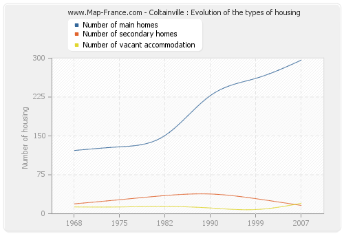 Coltainville : Evolution of the types of housing