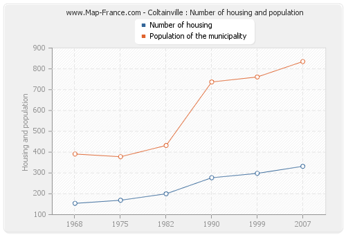 Coltainville : Number of housing and population