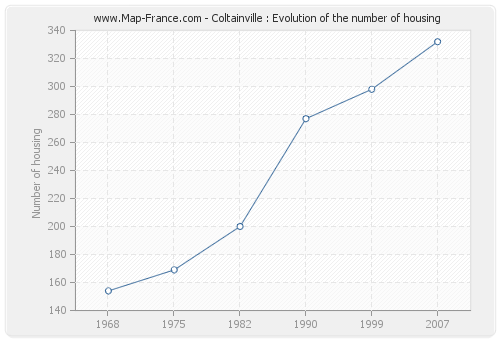 Coltainville : Evolution of the number of housing