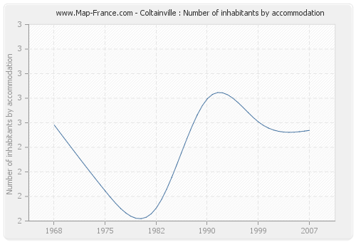 Coltainville : Number of inhabitants by accommodation