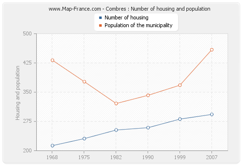 Combres : Number of housing and population