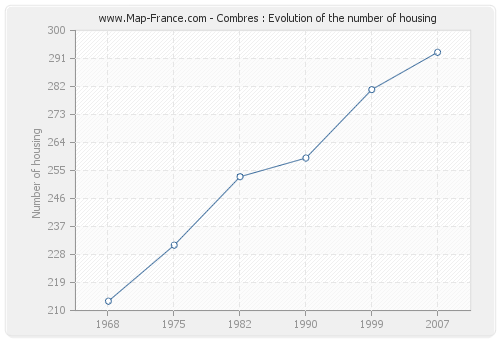 Combres : Evolution of the number of housing