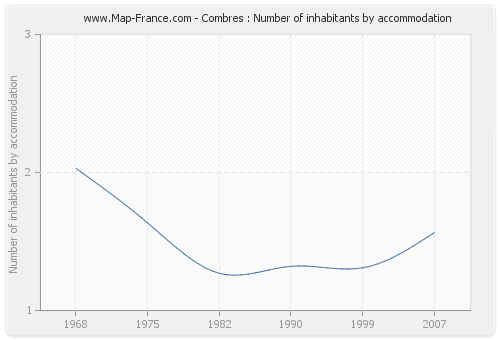 Combres : Number of inhabitants by accommodation