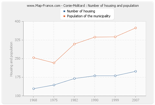 Conie-Molitard : Number of housing and population