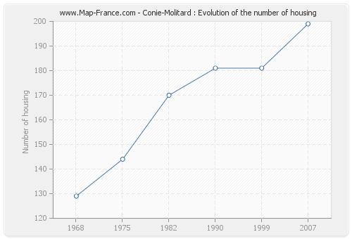 Conie-Molitard : Evolution of the number of housing