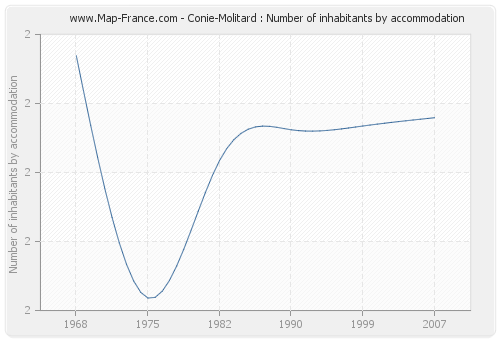 Conie-Molitard : Number of inhabitants by accommodation