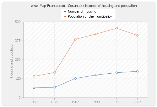 Corancez : Number of housing and population