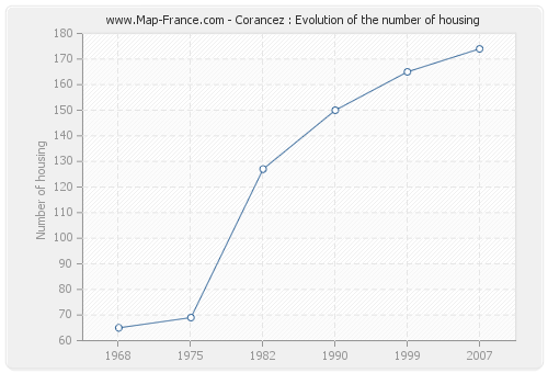 Corancez : Evolution of the number of housing