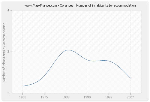 Corancez : Number of inhabitants by accommodation