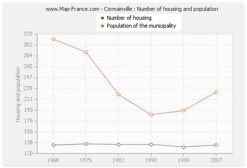 Cormainville : Number of housing and population