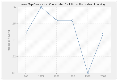 Cormainville : Evolution of the number of housing