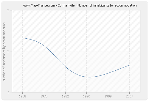 Cormainville : Number of inhabitants by accommodation