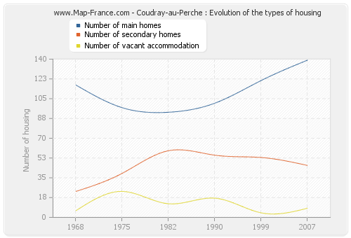 Coudray-au-Perche : Evolution of the types of housing