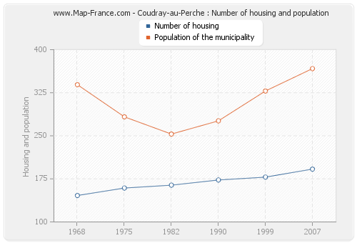 Coudray-au-Perche : Number of housing and population