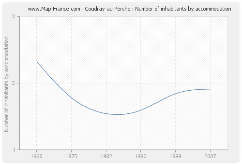 Coudray-au-Perche : Number of inhabitants by accommodation