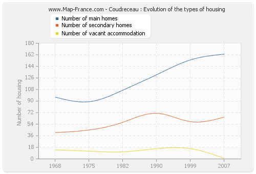 Coudreceau : Evolution of the types of housing