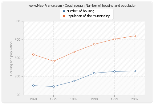 Coudreceau : Number of housing and population