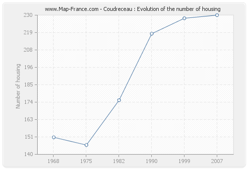 Coudreceau : Evolution of the number of housing