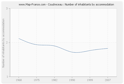 Coudreceau : Number of inhabitants by accommodation