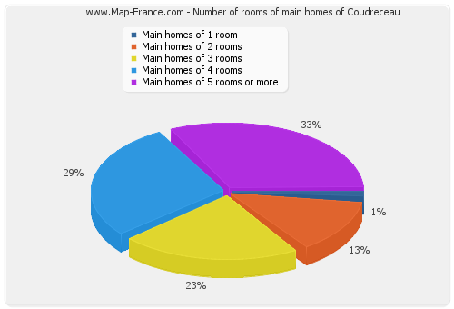 Number of rooms of main homes of Coudreceau