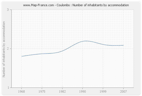 Coulombs : Number of inhabitants by accommodation