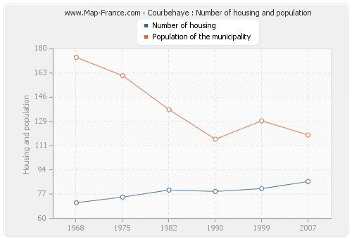 Courbehaye : Number of housing and population