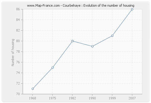 Courbehaye : Evolution of the number of housing