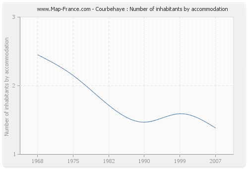 Courbehaye : Number of inhabitants by accommodation